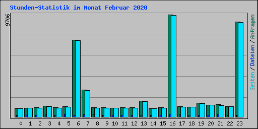 Stunden-Statistik im Monat Februar 2020