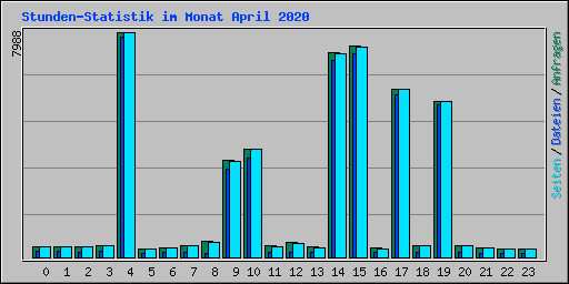 Stunden-Statistik im Monat April 2020