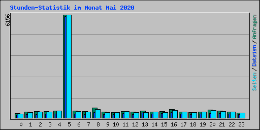 Stunden-Statistik im Monat Mai 2020