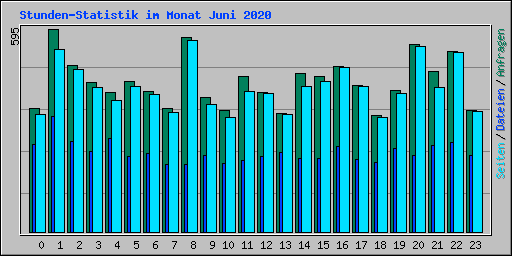 Stunden-Statistik im Monat Juni 2020