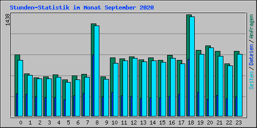 Stunden-Statistik im Monat September 2020