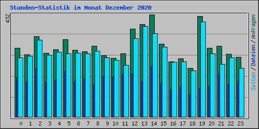 Stunden-Statistik im Monat Dezember 2020