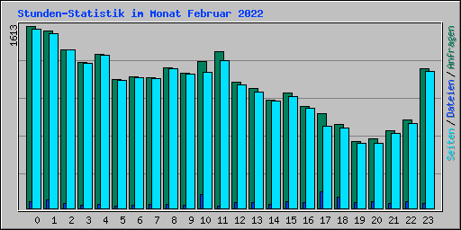 Stunden-Statistik im Monat Februar 2022