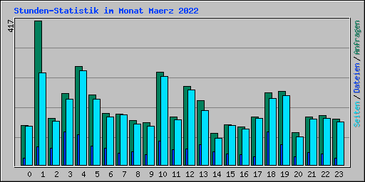 Stunden-Statistik im Monat Maerz 2022