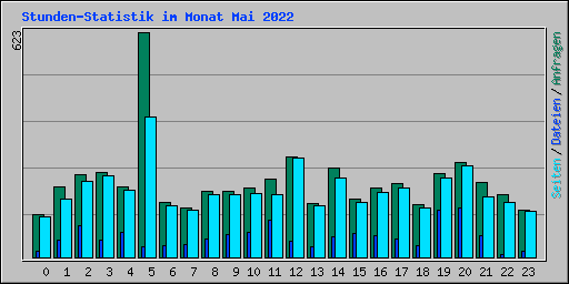 Stunden-Statistik im Monat Mai 2022