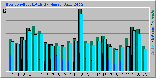 Stunden-Statistik im Monat Juli 2022