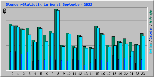 Stunden-Statistik im Monat September 2022