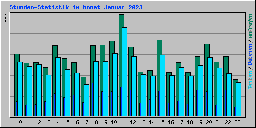 Stunden-Statistik im Monat Januar 2023