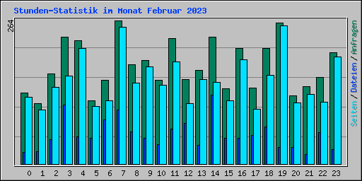 Stunden-Statistik im Monat Februar 2023