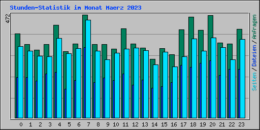 Stunden-Statistik im Monat Maerz 2023