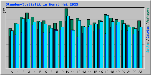 Stunden-Statistik im Monat Mai 2023