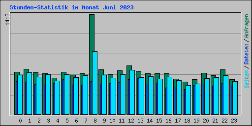 Stunden-Statistik im Monat Juni 2023