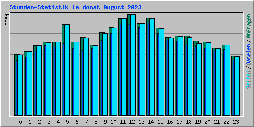 Stunden-Statistik im Monat August 2023