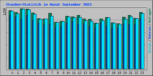 Stunden-Statistik im Monat September 2023