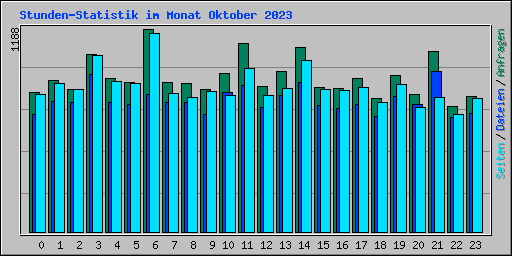 Stunden-Statistik im Monat Oktober 2023