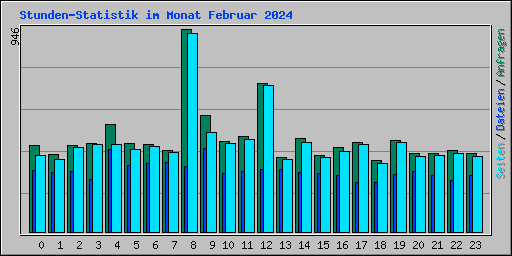 Stunden-Statistik im Monat Februar 2024