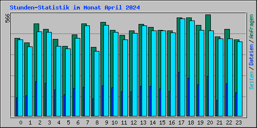 Stunden-Statistik im Monat April 2024