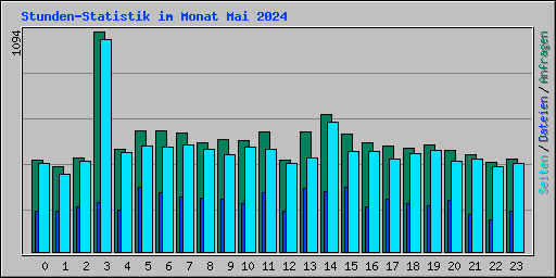 Stunden-Statistik im Monat Mai 2024