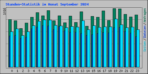 Stunden-Statistik im Monat September 2024