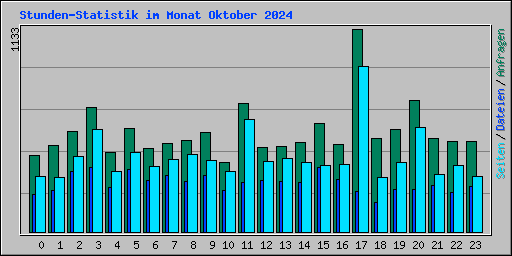 Stunden-Statistik im Monat Oktober 2024