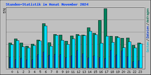 Stunden-Statistik im Monat November 2024