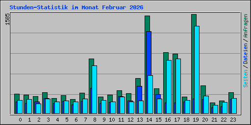 Stunden-Statistik im Monat Februar 2026