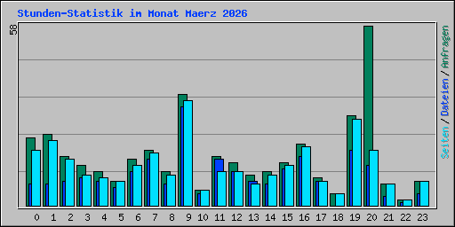 Stunden-Statistik im Monat Maerz 2026