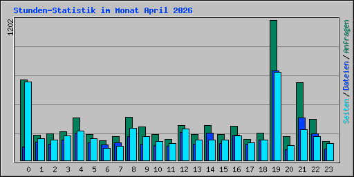 Stunden-Statistik im Monat April 2026