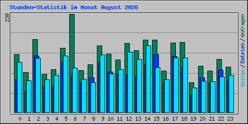 Stunden-Statistik im Monat August 2026