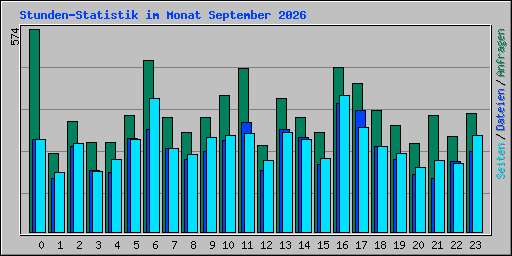 Stunden-Statistik im Monat September 2026