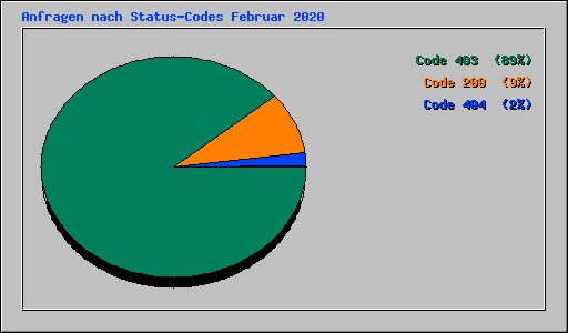 Anfragen nach Status-Codes Februar 2020