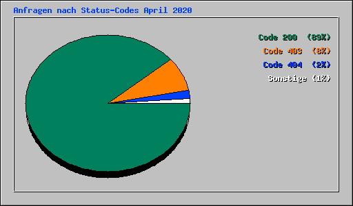 Anfragen nach Status-Codes April 2020