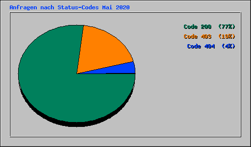 Anfragen nach Status-Codes Mai 2020