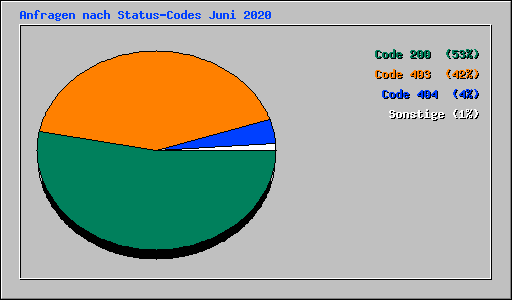 Anfragen nach Status-Codes Juni 2020