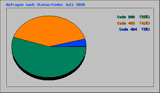 Anfragen nach Status-Codes Juli 2020