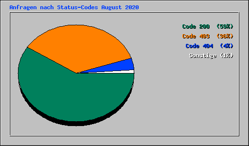 Anfragen nach Status-Codes August 2020