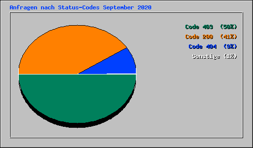 Anfragen nach Status-Codes September 2020