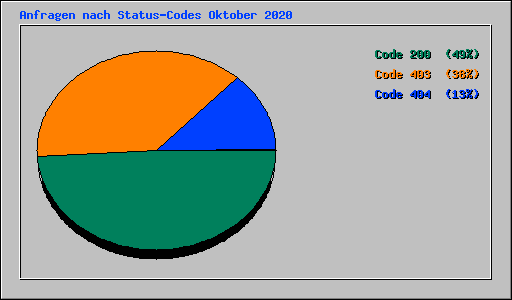 Anfragen nach Status-Codes Oktober 2020