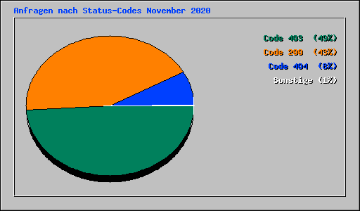 Anfragen nach Status-Codes November 2020