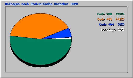 Anfragen nach Status-Codes Dezember 2020