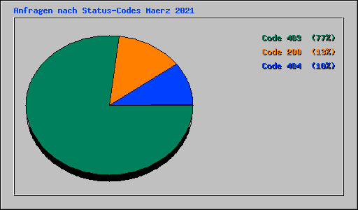 Anfragen nach Status-Codes Maerz 2021