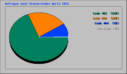 Anfragen nach Status-Codes April 2021