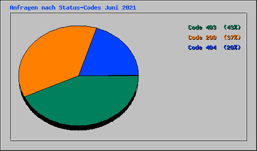 Anfragen nach Status-Codes Juni 2021