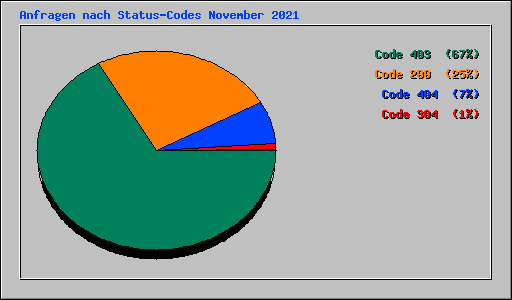 Anfragen nach Status-Codes November 2021