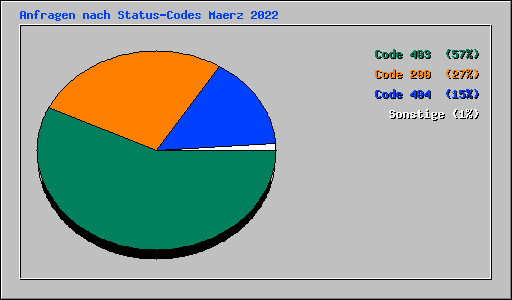 Anfragen nach Status-Codes Maerz 2022