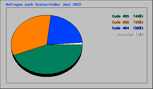 Anfragen nach Status-Codes Juni 2022