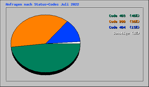 Anfragen nach Status-Codes Juli 2022