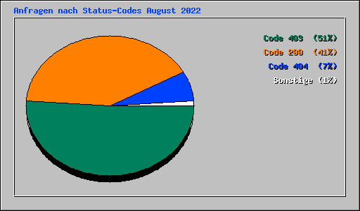 Anfragen nach Status-Codes August 2022