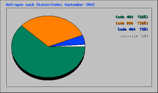 Anfragen nach Status-Codes September 2022