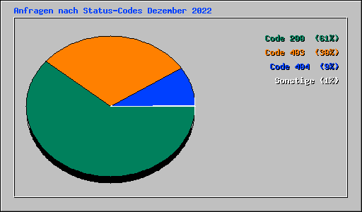 Anfragen nach Status-Codes Dezember 2022